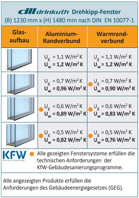 perfekta MD 82 Tabelle