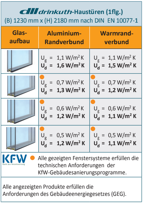 classica AD 75 HI Tabelle